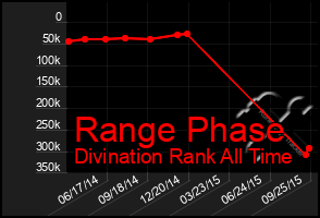 Total Graph of Range Phase