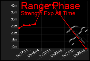 Total Graph of Range Phase