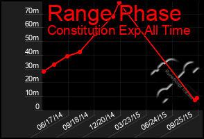 Total Graph of Range Phase