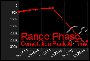 Total Graph of Range Phase