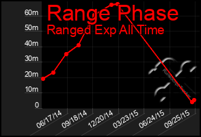 Total Graph of Range Phase