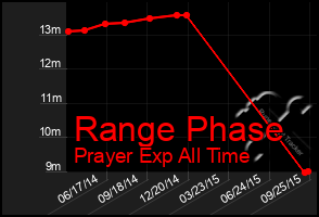 Total Graph of Range Phase