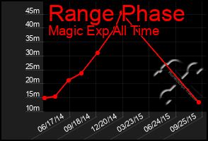 Total Graph of Range Phase