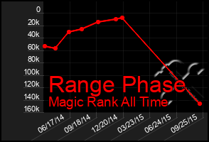 Total Graph of Range Phase