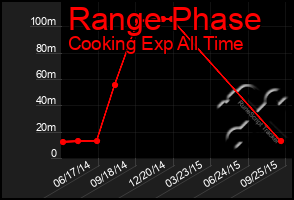 Total Graph of Range Phase