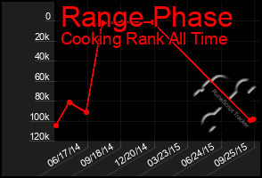 Total Graph of Range Phase