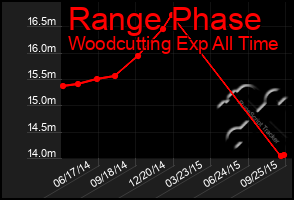 Total Graph of Range Phase