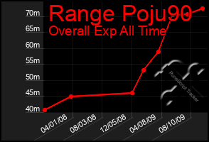 Total Graph of Range Poju90