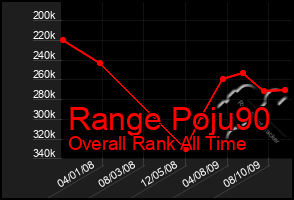 Total Graph of Range Poju90