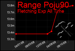 Total Graph of Range Poju90