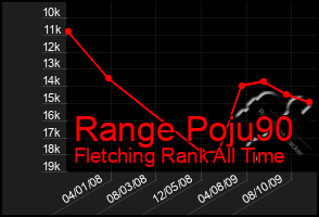 Total Graph of Range Poju90