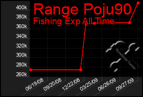 Total Graph of Range Poju90