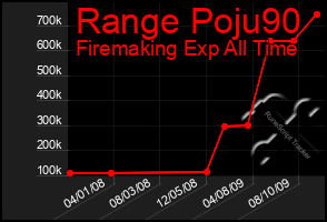 Total Graph of Range Poju90