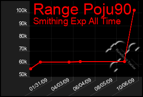 Total Graph of Range Poju90