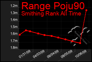 Total Graph of Range Poju90