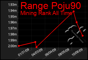 Total Graph of Range Poju90