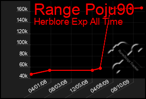 Total Graph of Range Poju90