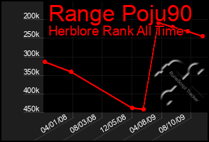 Total Graph of Range Poju90