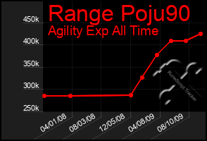 Total Graph of Range Poju90