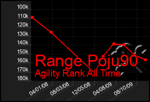 Total Graph of Range Poju90