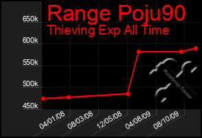 Total Graph of Range Poju90