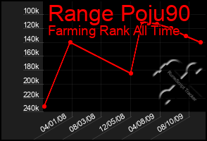 Total Graph of Range Poju90