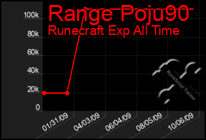 Total Graph of Range Poju90