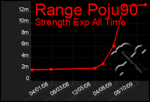 Total Graph of Range Poju90