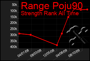 Total Graph of Range Poju90