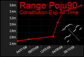 Total Graph of Range Poju90