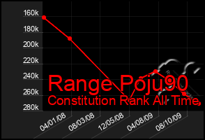 Total Graph of Range Poju90