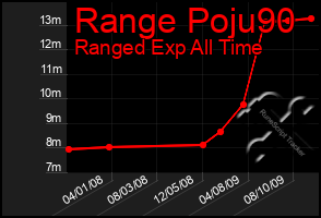 Total Graph of Range Poju90