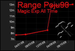 Total Graph of Range Poju90