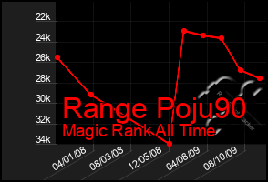 Total Graph of Range Poju90