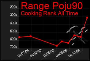 Total Graph of Range Poju90