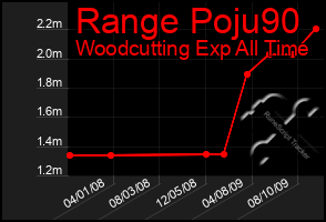 Total Graph of Range Poju90