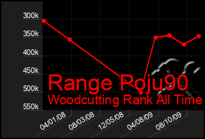 Total Graph of Range Poju90