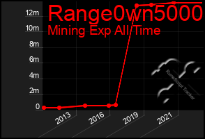 Total Graph of Range0wn5000