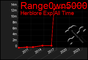 Total Graph of Range0wn5000