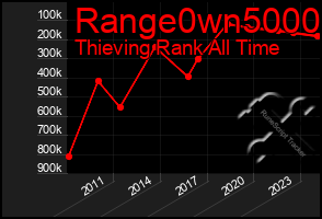 Total Graph of Range0wn5000
