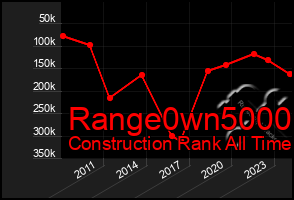 Total Graph of Range0wn5000