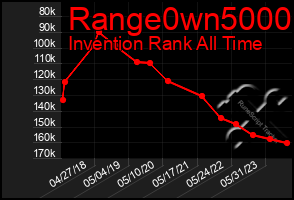 Total Graph of Range0wn5000