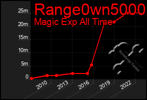 Total Graph of Range0wn5000