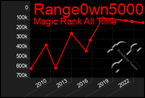 Total Graph of Range0wn5000