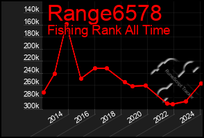 Total Graph of Range6578