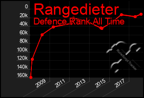 Total Graph of Rangedieter