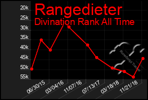 Total Graph of Rangedieter