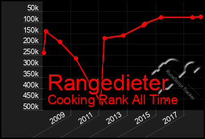 Total Graph of Rangedieter