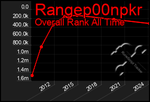 Total Graph of Rangep00npkr