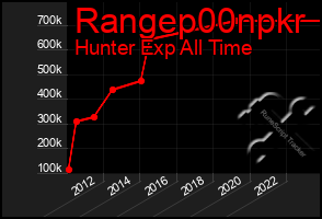 Total Graph of Rangep00npkr